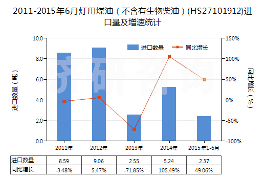 2011-2015年6月燈用煤油（不含有生物柴油）(HS27101912)進口量及增速統(tǒng)計